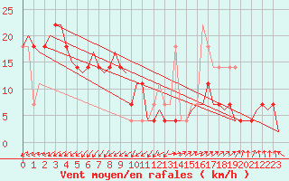 Courbe de la force du vent pour Ingolstadt