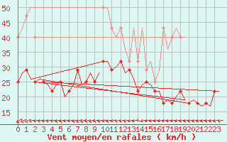 Courbe de la force du vent pour Groningen Airport Eelde