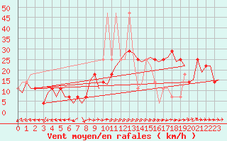 Courbe de la force du vent pour Ingolstadt