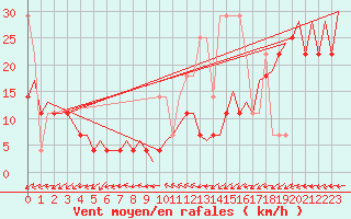 Courbe de la force du vent pour Platform K14-fa-1c Sea