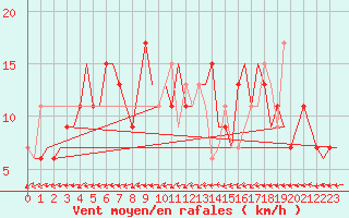 Courbe de la force du vent pour Asturias / Aviles