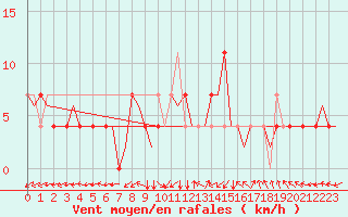 Courbe de la force du vent pour Ingolstadt