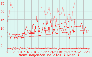 Courbe de la force du vent pour Bucuresti / Imh