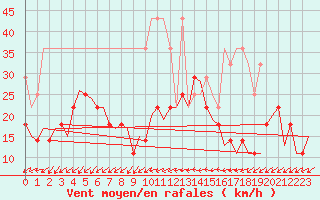 Courbe de la force du vent pour Saarbruecken / Ensheim
