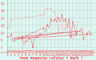 Courbe de la force du vent pour Gibraltar (UK)