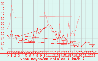 Courbe de la force du vent pour Faro / Aeroporto