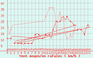 Courbe de la force du vent pour Vlieland