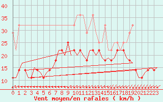 Courbe de la force du vent pour Rotterdam Airport Zestienhoven