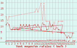 Courbe de la force du vent pour Woensdrecht