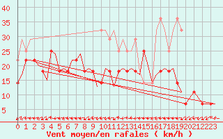 Courbe de la force du vent pour Trondheim / Vaernes