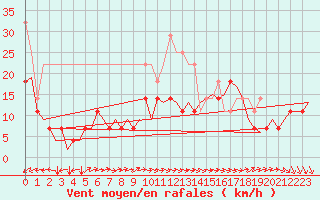 Courbe de la force du vent pour Linkoping / Malmen