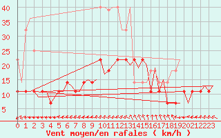 Courbe de la force du vent pour Groningen Airport Eelde