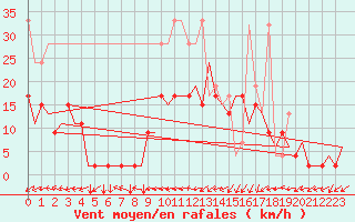 Courbe de la force du vent pour Grenchen