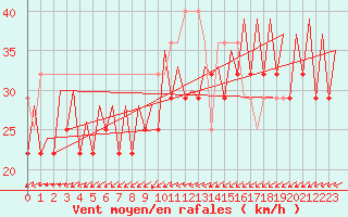 Courbe de la force du vent pour Platform F3-fb-1 Sea