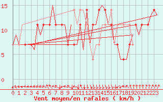 Courbe de la force du vent pour Kajaani