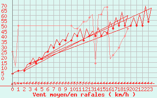 Courbe de la force du vent pour Platforme D15-fa-1 Sea
