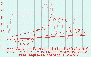 Courbe de la force du vent pour Oostende (Be)