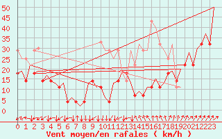 Courbe de la force du vent pour Platform J6-a Sea