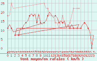 Courbe de la force du vent pour Kirkenes Lufthavn