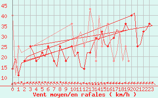 Courbe de la force du vent pour Alesund / Vigra