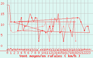 Courbe de la force du vent pour Roma Fiumicino