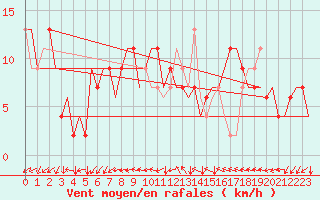 Courbe de la force du vent pour Verona / Villafranca