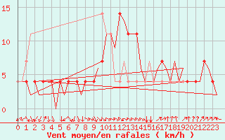 Courbe de la force du vent pour Rheine-Bentlage