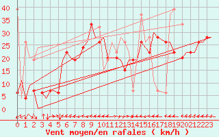 Courbe de la force du vent pour Tanger Aerodrome