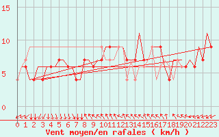 Courbe de la force du vent pour Verona / Villafranca