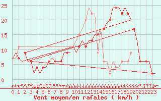 Courbe de la force du vent pour Palermo / Punta Raisi