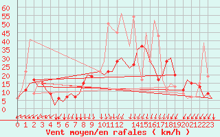 Courbe de la force du vent pour Gnes (It)