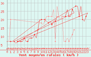 Courbe de la force du vent pour Pula Aerodrome