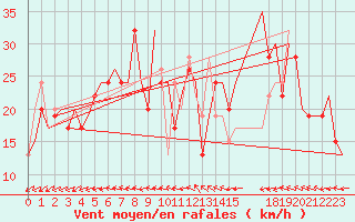 Courbe de la force du vent pour Alghero