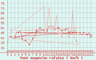 Courbe de la force du vent pour Tanger Aerodrome