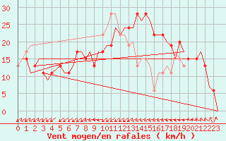 Courbe de la force du vent pour Djerba Mellita