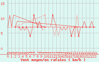 Courbe de la force du vent pour Skelleftea Airport