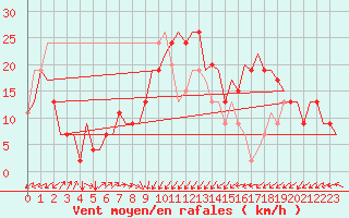 Courbe de la force du vent pour Palermo / Punta Raisi