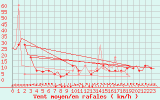 Courbe de la force du vent pour Zadar / Zemunik