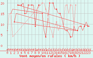 Courbe de la force du vent pour Gnes (It)