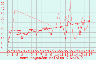 Courbe de la force du vent pour Arhangel