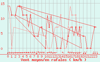 Courbe de la force du vent pour Kryvyi Rih