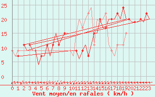 Courbe de la force du vent pour Keflavikurflugvollur