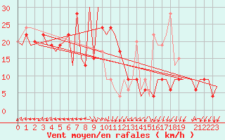 Courbe de la force du vent pour Paphos Airport