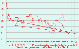 Courbe de la force du vent pour Verona / Villafranca