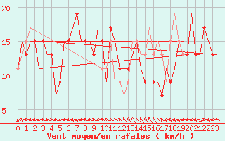 Courbe de la force du vent pour Venezia / Tessera
