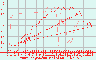 Courbe de la force du vent pour Catania / Fontanarossa