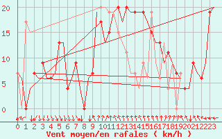 Courbe de la force du vent pour Almeria / Aeropuerto