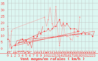 Courbe de la force du vent pour Istanbul / Sabiha Gokcen