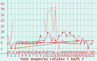 Courbe de la force du vent pour Lodz