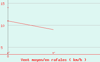 Courbe de la force du vent pour Kajaani